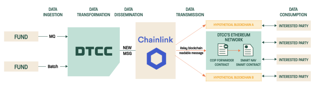 Diagram showing how Chainlink can help bring trusted data onchain.